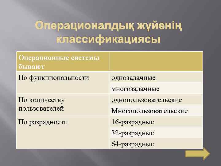 Операционалдық жүйенің классификациясы Операционные системы бывают По функциональности однозадачные многозадачные По количеству пользователей однопользовательские