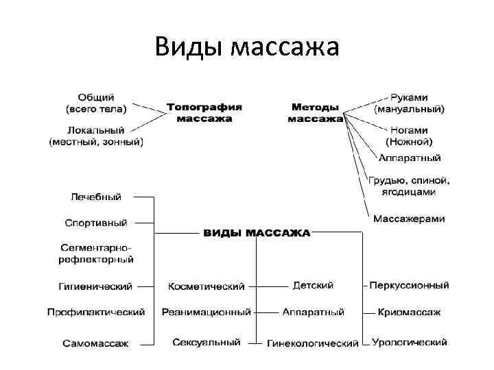 Виды массажа 