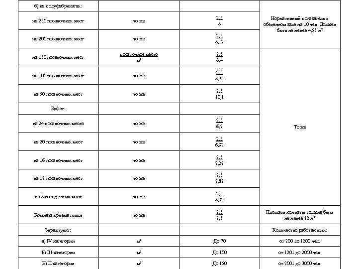 б) на полуфабрикатах: на 250 посадочных мест то же 2, 5 8 на 200