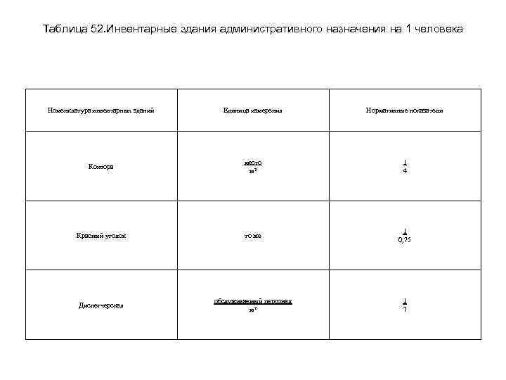 Таблица 52. Инвентарные здания административного назначения на 1 человека Номенклатура инвентарных зданий Единица измерения
