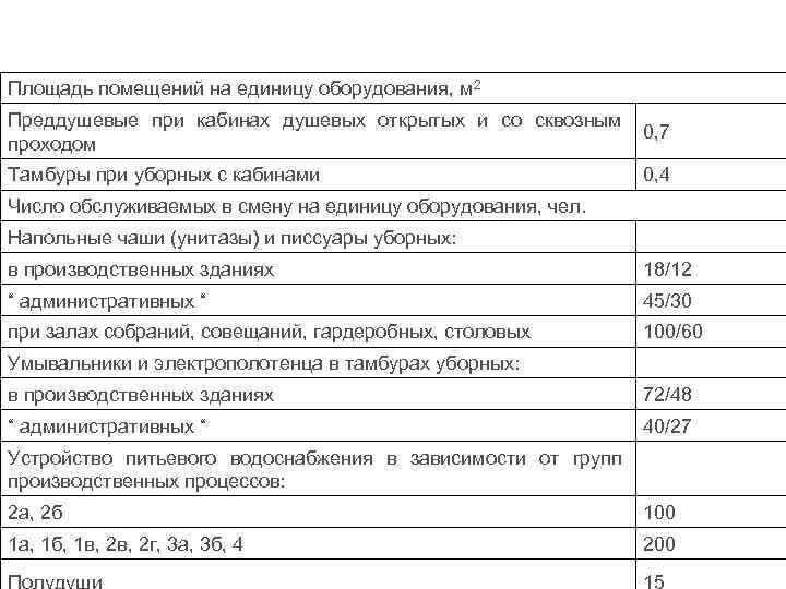 Площадь помещений на единицу оборудования, м 2 Преддушевые при кабинах душевых открытых и со