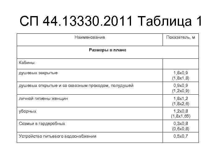 СП 44. 13330. 2011 Таблица 1 Наименование Показатель, м Размеры в плане Кабины: душевых