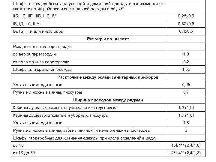 Шкафы в гардеробных для уличной и домашней одежды в зависимости от климатических районов и