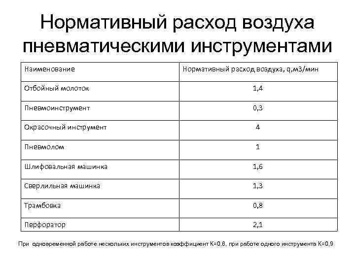 Нормативный расход воздуха пневматическими инструментами Наименование Нормативный расход воздуха, q, м 3/мин Отбойный молоток