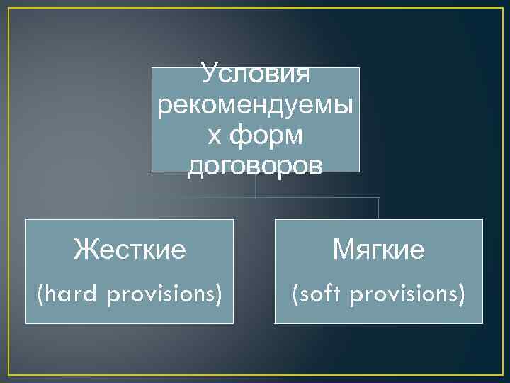 Условия рекомендуемы х форм договоров Жесткие (hard provisions) Мягкие (soft provisions) 