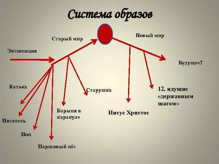 Система образов Новый мир Старый мир Экспозиция Будущее? Катька Писатель Старушка Барыня в каракуле