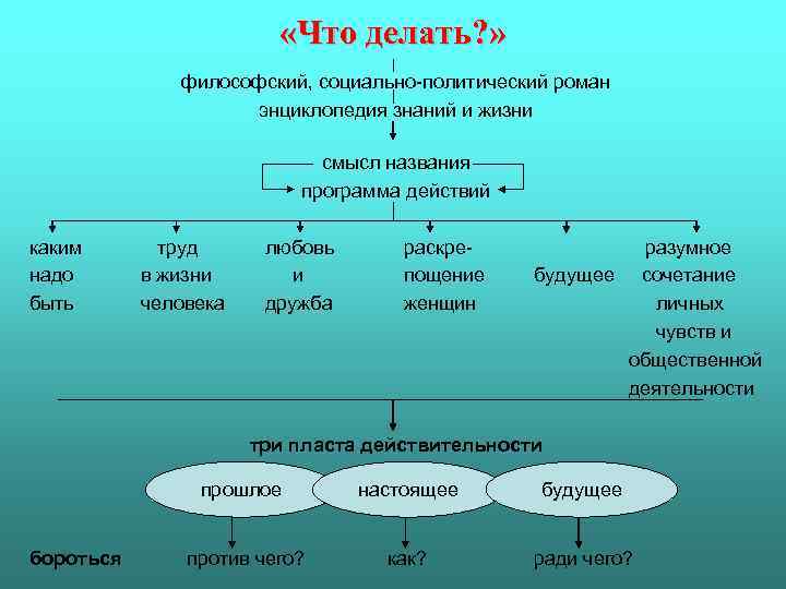  «Что делать? » философский, социально-политический роман энциклопедия знаний и жизни смысл названия программа