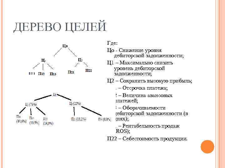 ДЕРЕВО ЦЕЛЕЙ Где: Цо - Снижение уровня дебиторской задолженности; Ц 1 – Максимально снизить