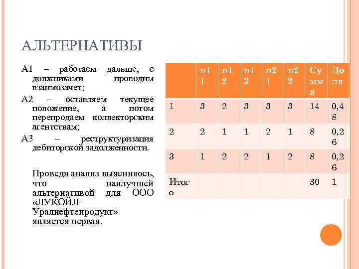 АЛЬТЕРНАТИВЫ А 1 – работаем дальше, с должниками проводим взаимозачет; А 2 – оставляем