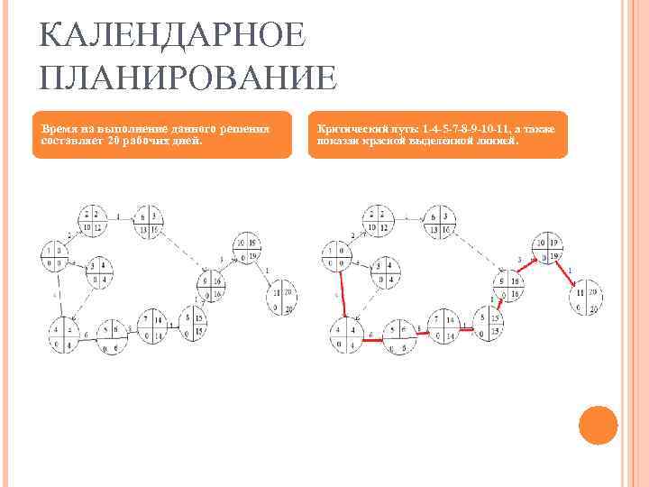 КАЛЕНДАРНОЕ ПЛАНИРОВАНИЕ Время на выполнение данного решения составляет 20 рабочих дней. Критический путь: 1