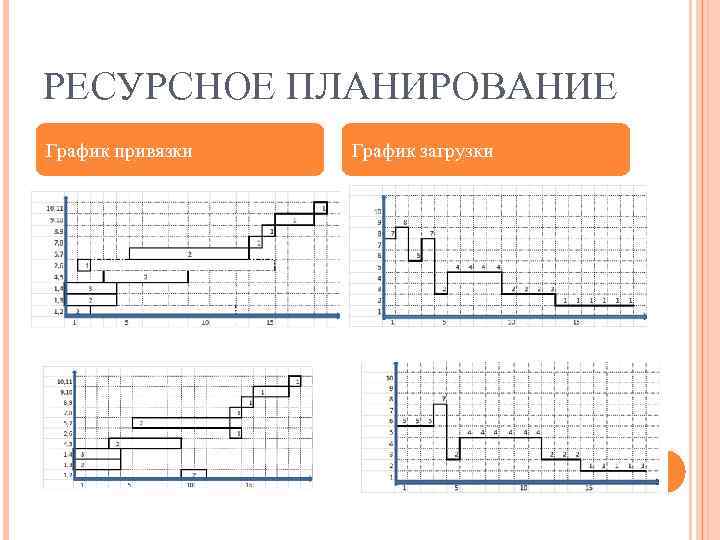 РЕСУРСНОЕ ПЛАНИРОВАНИЕ График привязки График загрузки 