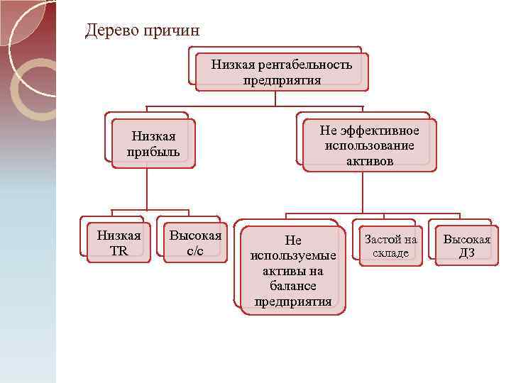 Дерево причин Низкая рентабельность предприятия Низкая прибыль Низкая TR Высокая с/с Не эффективное использование