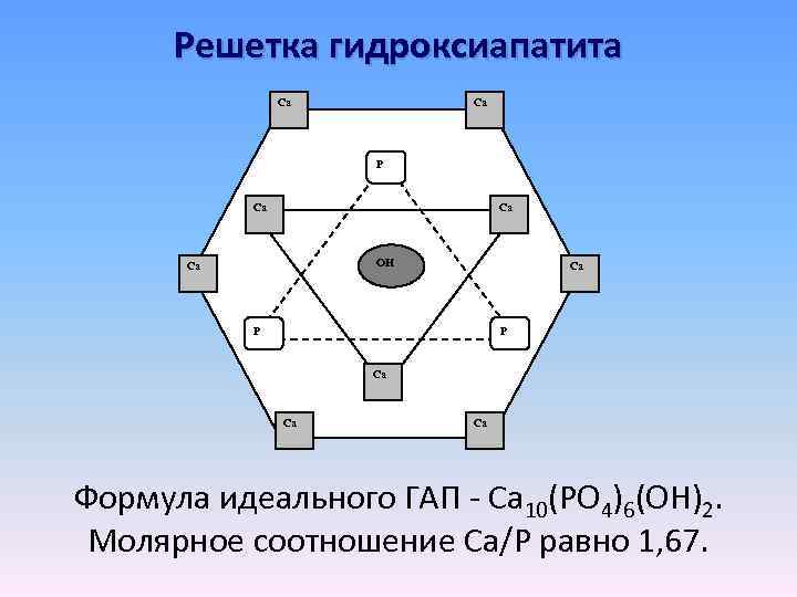 Решетка гидроксиапатита Са Са Р Са Са ОН Са Са Р Р Са Са