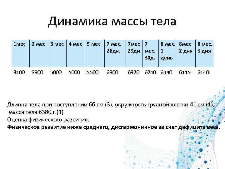 Динамика массы тела 1 мес 2 мес 3 мес 4 мес 5 мес 7