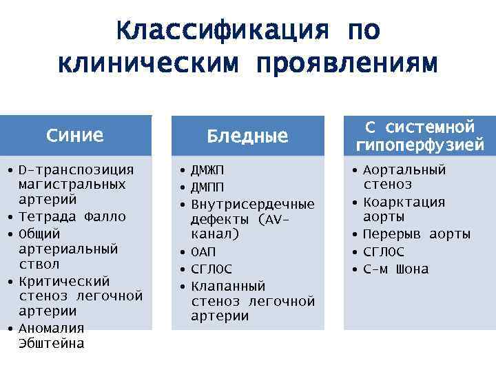 Классификация по клиническим проявлениям Синие Бледные • D-транспозиция магистральных артерий • Тетрада Фалло •