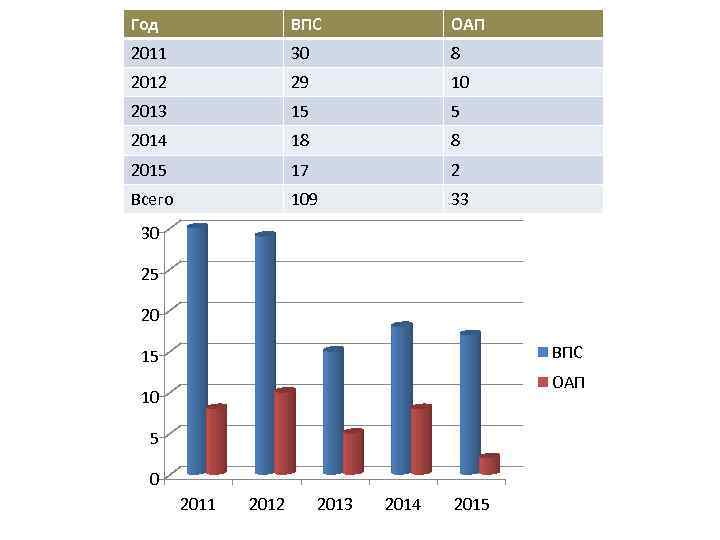 Год ВПС ОАП 2011 30 8 2012 29 10 2013 15 5 2014 18