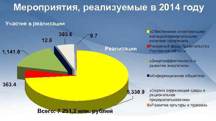 Мероприятия, реализуемые в 2014 году Участие в реализации 12. 6 1, 141. 0 393.