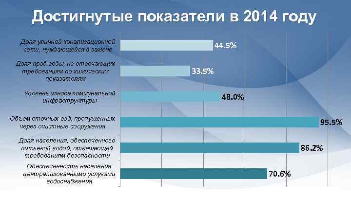Достигнутые показатели в 2014 году Доля уличной канализационной сети, нуждающейся в замене Доля проб