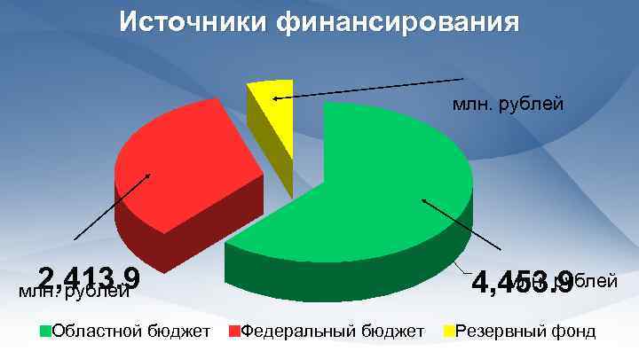 Источники финансирования млн. рублей 2, 413. 9 млн. рублей Областной бюджет млн. рублей 4,