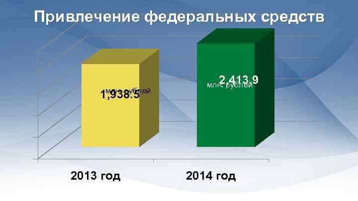 Привлечение федеральных средств млн. рублей 1, 938. 5 2013 год 2, 413. 9 млн.