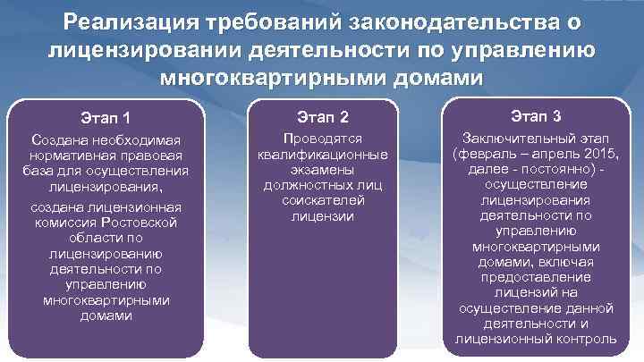 Реализация требований законодательства о лицензировании деятельности по управлению многоквартирными домами Этап 1 Этап 2