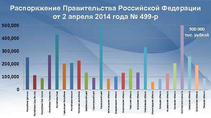 0 Тверская область 400, 000 Сахалинская область 500, 000 Самарская область РОСТОВСКАЯ ОБЛАСТЬ Псковская