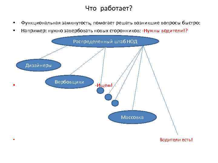 Что работает? • • Функциональная замкнутость, помогает решать возникшие вопросы быстро: Например: нужно завербовать