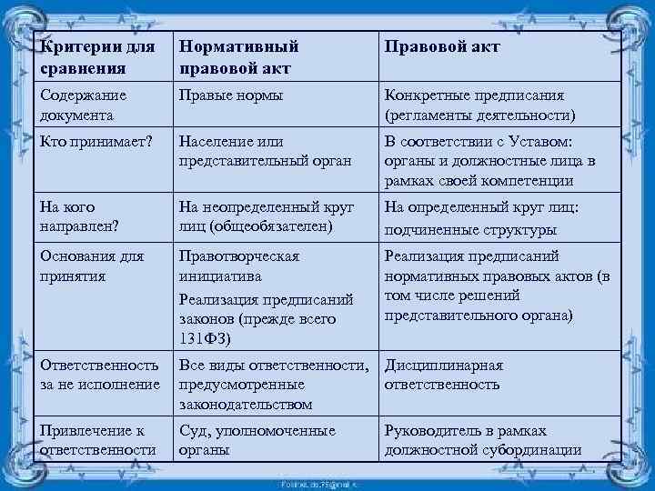 Анализ нормативно правовых актов таблица