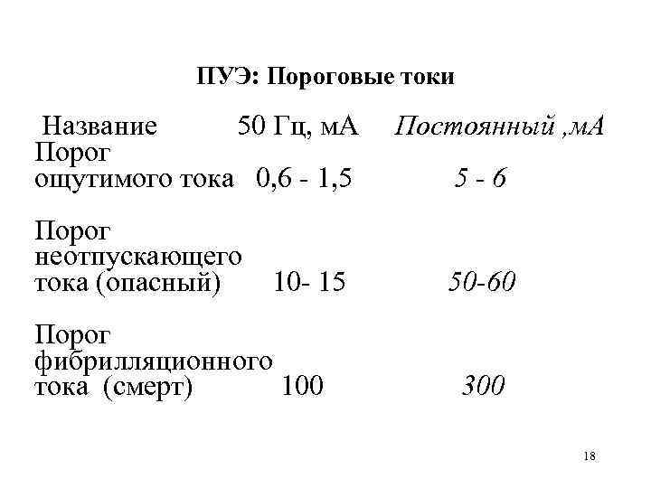 ПУЭ: Пороговые токи Название 50 Гц, м. А Порог ощутимого тока 0, 6 1,