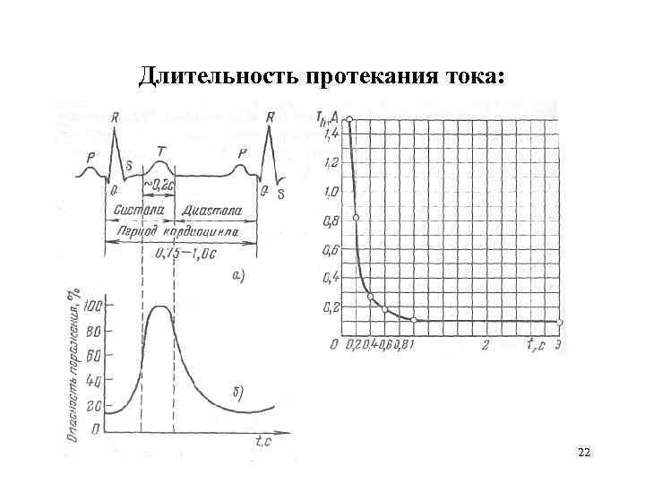 Длительность протекания тока: 22 