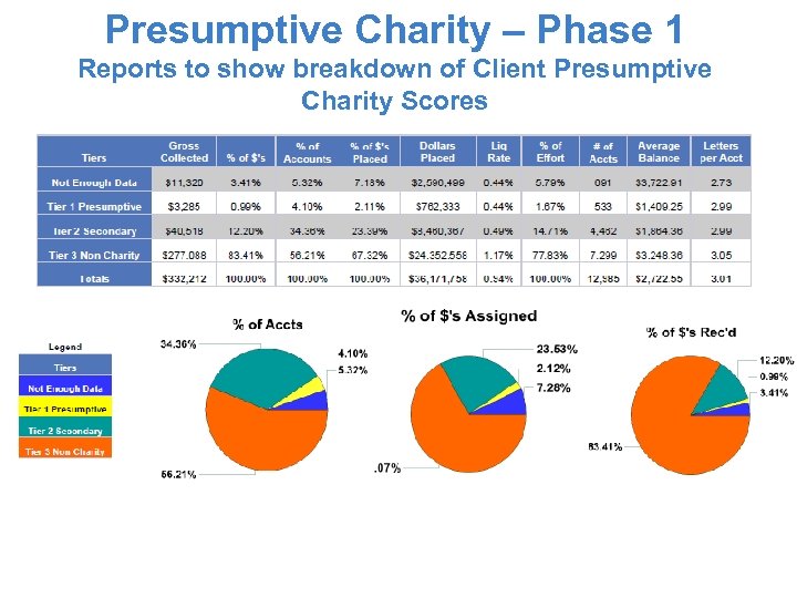 Presumptive Charity – Phase 1 Reports to show breakdown of Client Presumptive Charity Scores