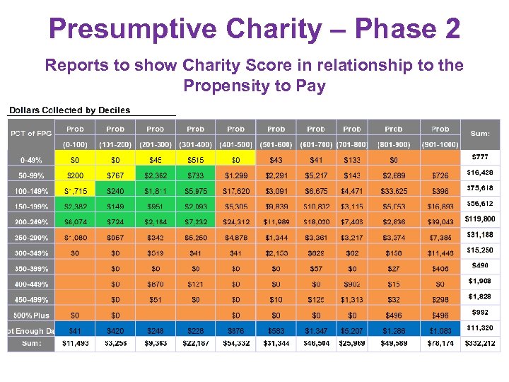 Presumptive Charity – Phase 2 Reports to show Charity Score in relationship to the