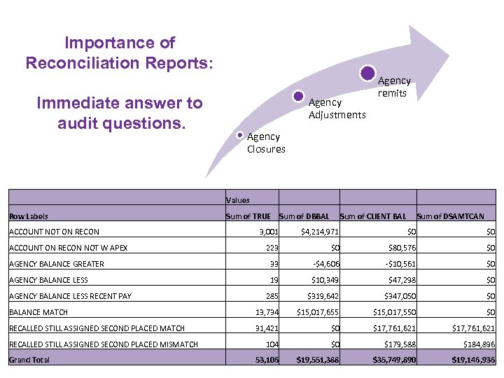 Importance of Reconciliation Reports: Immediate answer to audit questions. Agency Adjustments Agency remits Agency