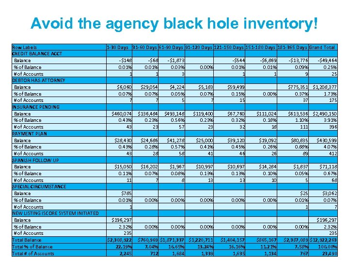 Avoid the agency black hole inventory! Row Labels CREDIT BALANCE ACCT Balance % of