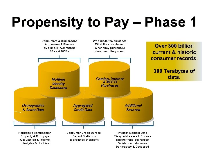 Propensity to Pay – Phase 1 Consumers & Businesses Addresses & Phones e. Mails