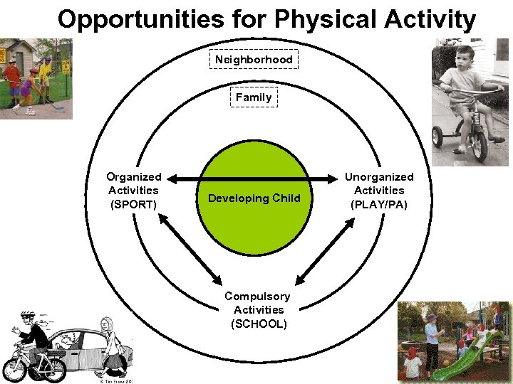Opportunities for Physical Activity Neighborhood Family Organized Activities (SPORT) Developing Child Compulsory Activities (SCHOOL)