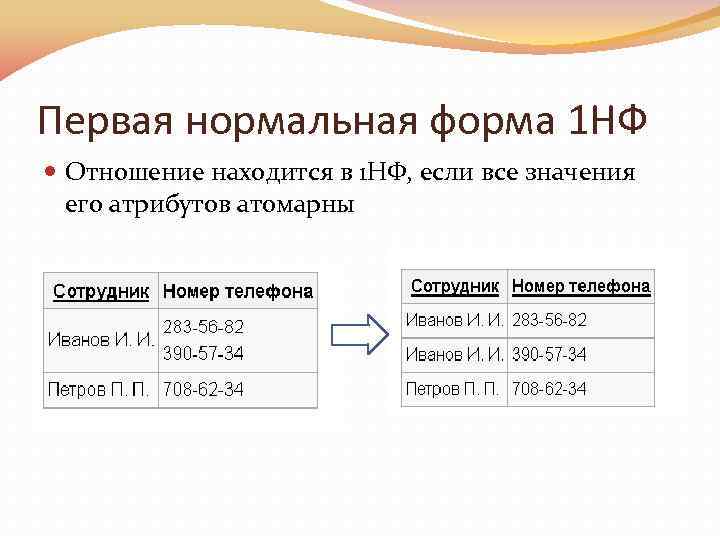 Первая нормальная форма 1 НФ Отношение находится в 1 НФ, если все значения его