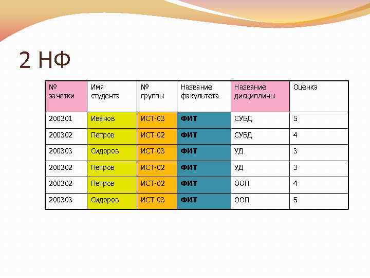 2 НФ № зачетки Имя студента № группы Название факультета Название дисциплины Оценка 200301