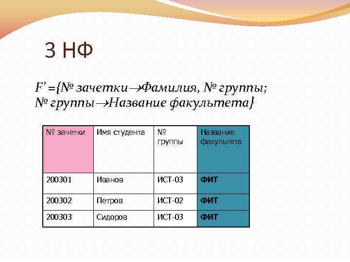 3 НФ F’ ={№ зачетки Фамилия, № группы; № группы Название факультета} № зачетки