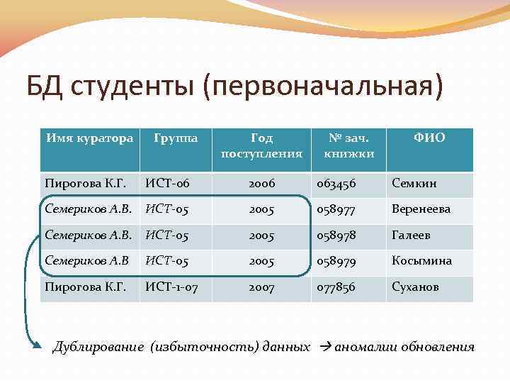 БД студенты (первоначальная) Имя куратора Группа Год поступления № зач. книжки ФИО Пирогова К.