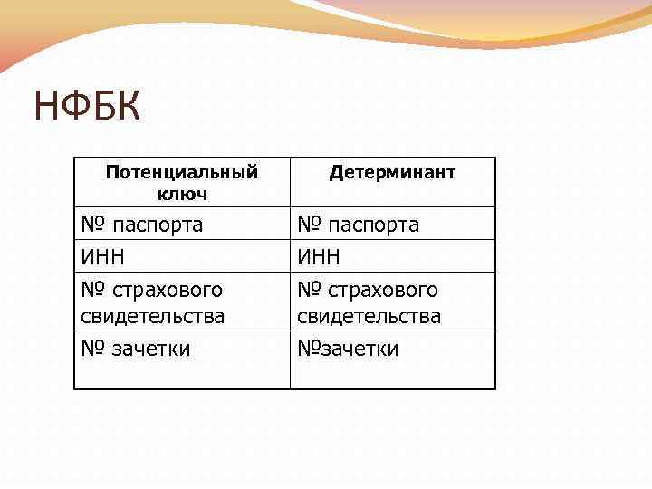 НФБК Потенциальный ключ Детерминант № паспорта ИНН № страхового свидетельства № зачетки №зачетки 