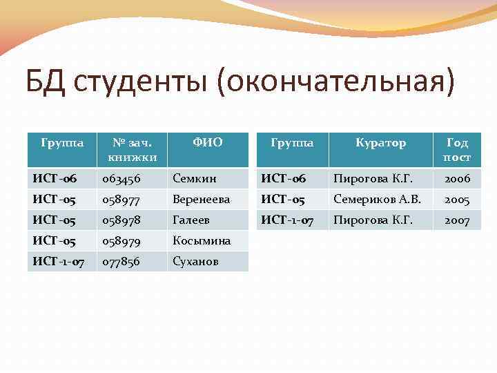 БД студенты (окончательная) Группа № зач. книжки ФИО Группа Куратор Год пост ИСТ-06 063456