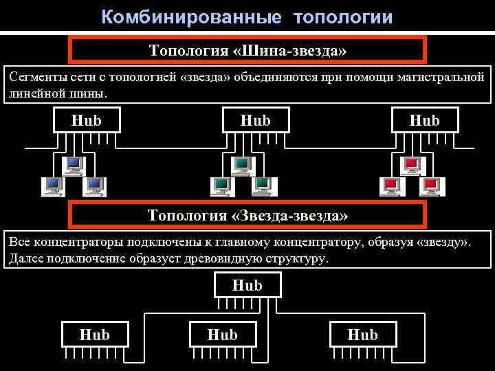 Комбинированные топологии Топология «Шина-звезда» Сегменты сети с топологией «звезда» объединяются при помощи магистральной линейной