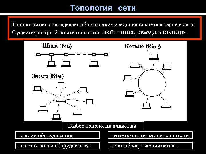 Топология сети определяет общую схему соединения компьютеров в сети. Существуют три базовые топологии ЛКС: