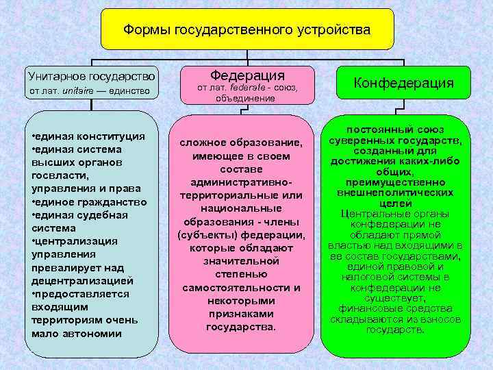 Формы государственного устройства Унитарное государство от лат. unitaire — единство • единая конституция •