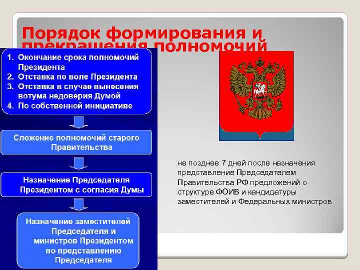 Порядок формирования и прекращения полномочий не позднее 7 дней после назначения представление Председателем Правительства