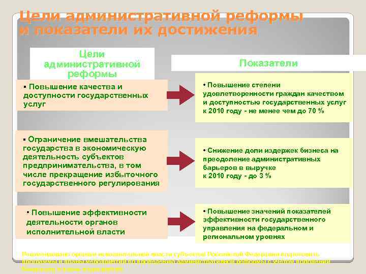 Цели административной реформы и показатели их достижения Цели административной реформы § Повышение качества и