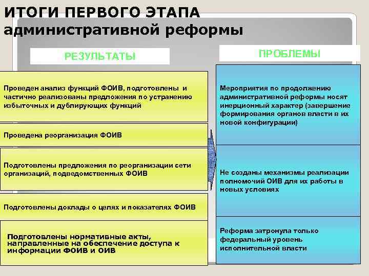 Результаты административной реформы. Этапы административной реформы. Принципы проведения административной реформы. Первый этап административной реформы,.