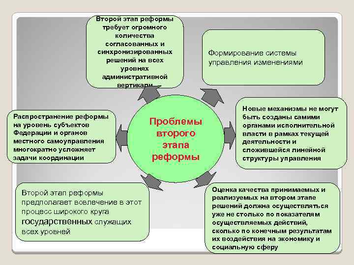 Второй этап реформы требует огромного количества согласованных и синхронизированных решений на всех уровнях административной