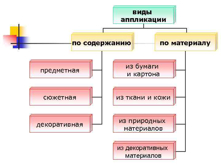 Виды аппликации. Классификация аппликаций по содержанию. Виды аппликаций. Классификация видов аппликации. Таблица виды аппликации.